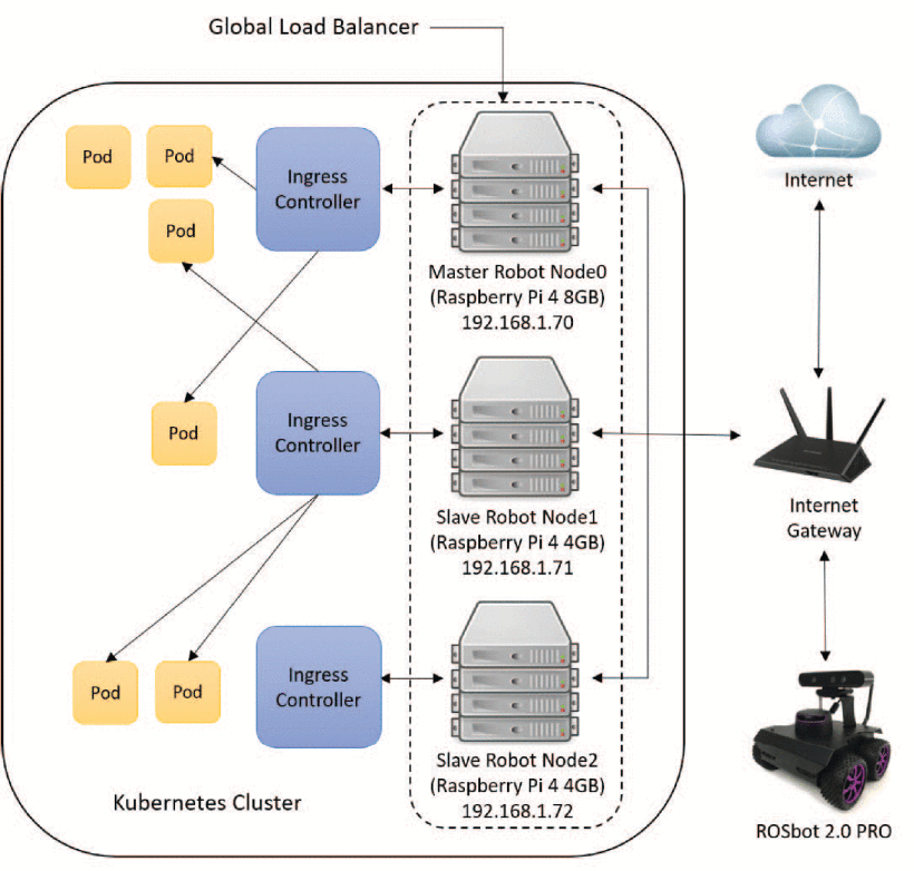Distributed Computation and Dynamic Load balancing in Modular Edge Robotics