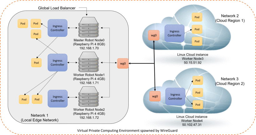 RoboCon: A Modular Robotic Containerization, Orchestration, and Load Balancing Technique for Mixed Hierarchy Task Handling Across Computing Platforms